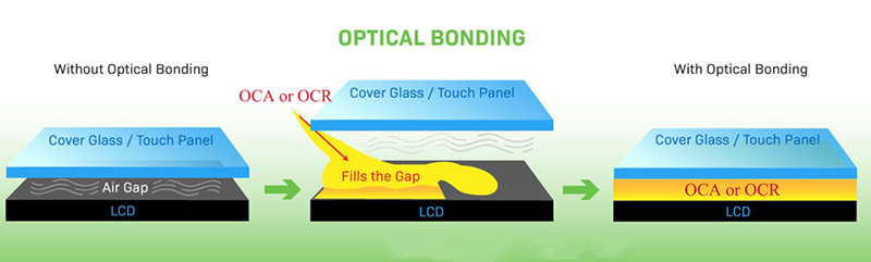 Liaison optique vs liaison à air-randonnée de l'affichage LCD